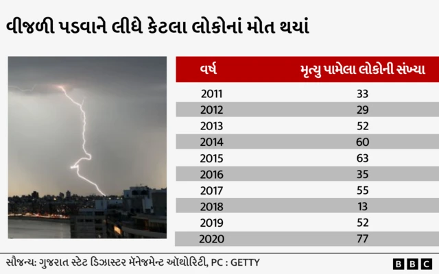 વીજળી, હવામાન, જળવાયુ પરિવર્તન, બીબીસી ગુજરાતી