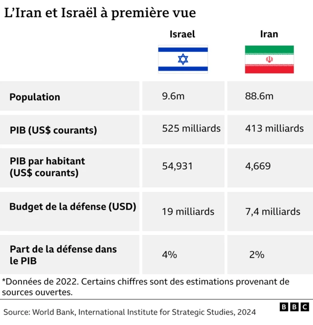 Population d'Israël et de l'Iran, produit intérieur brut (PIB), budget de la défense et part de la défense dans le PIB (4 % pour Israël et 2 % pour l'Iran).