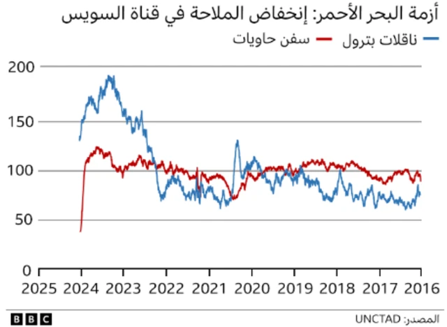 خريطة توضح تراجع حركة الملاحة في قناة السويس