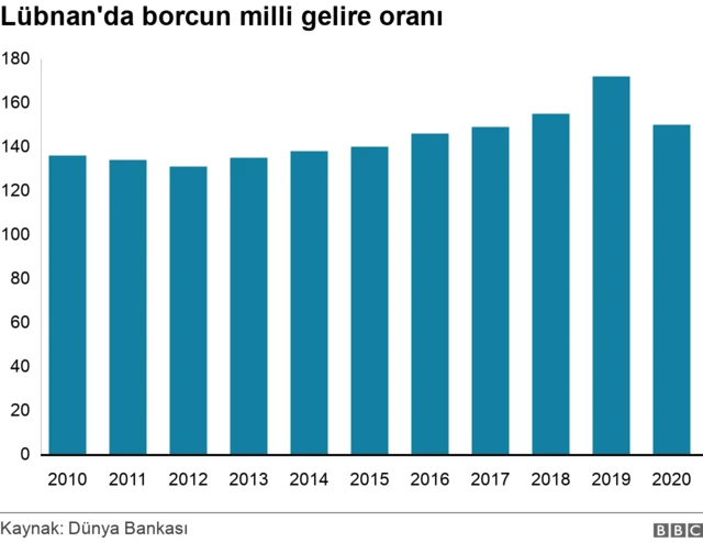 Lübnan'da borcun milli gelire oranı
