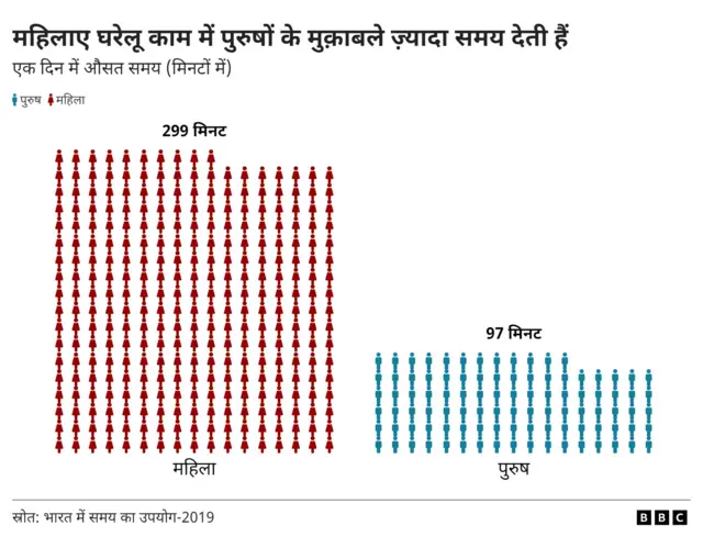 महिला, पुरुष में कौन कितना करता है घरेलू काम?