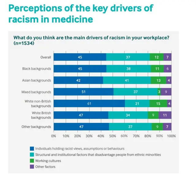 Racism in medicine BMA report 2022