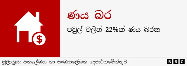 ආර්ථික අර්බුදය හේතුවෙන් මුළු කුටුම්භවලින් සියයට 22 ක් ණය බරින් මිරිකී සිටිති.