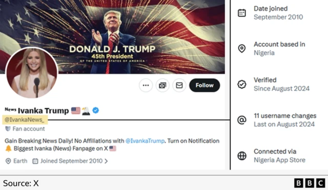 「IvankaNews_」のプロフィール画面のスクリーンショットと、「このアカウントについて」タブのスクリーンショットが並べられている。プロフィール画面のバナーには、トランプ氏と星条旗の画像に「第47代アメリカ大統領」という文言をあしらった画像が使われ、アイコンにはイヴァンカ氏の写真が使われている。「このアカウントについて」タブには、このアカウントの作成年月（2010年9月）、位置情報（ナイジェリア）、認証を受けた年月（2024年8月以降）、ユーザー名の変更回数（11回）と最新変更年月（2024年8月）、Xへのアクセス方法（ナイジェリアのAppStoreから）が示されている