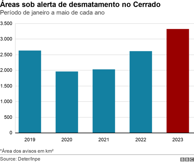 Gráficoloto caixaáreas sob alertaloto caixadesmatamento no Cerrado