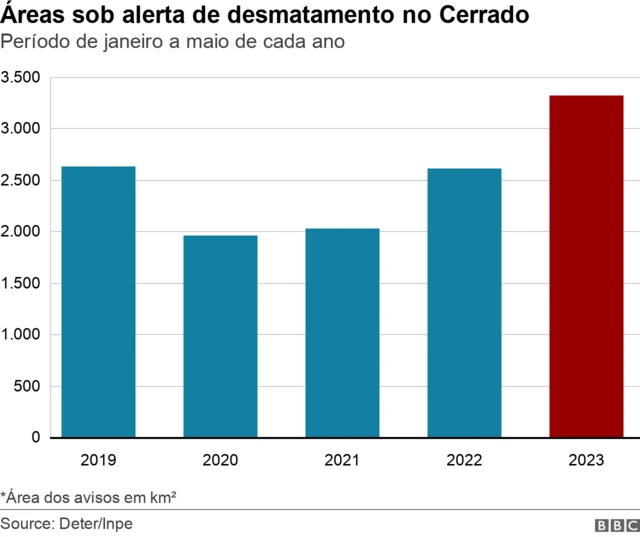 Gráficocasino online demoáreas sob alertacasino online demodesmatamento no Cerrado