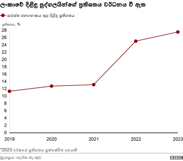 poverty in sri lanka