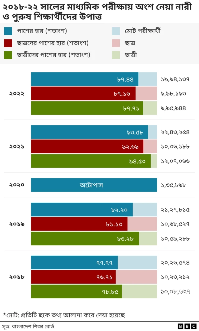 গত পাঁচ বছরের এসএসসি শিক্ষার্থীদের উপাত্ত