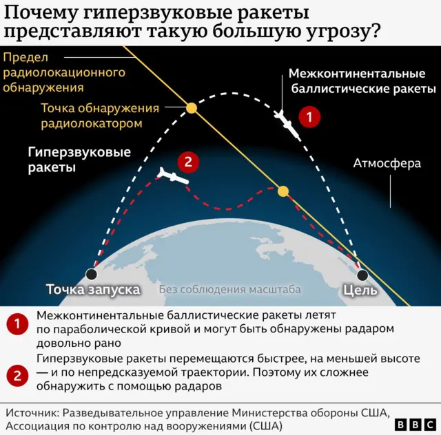 Графика о гиперзвуковых ракетах