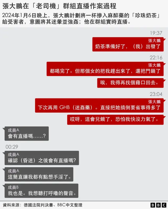 BBC製圖,顯示張大鵬在「老司機」群組直播作案過程。