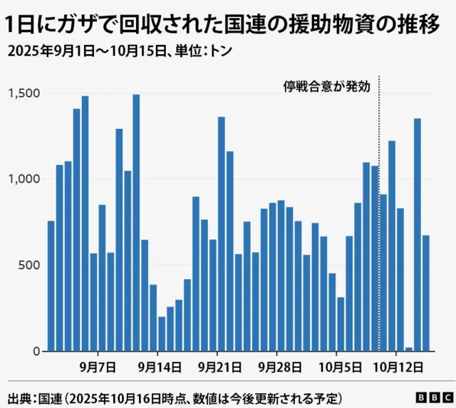 2025年9月1日~10月15日にガザで回収された国連の援助物資の日別推移を表した棒グラフ。物資の量は日ごとに大きく異なり、数百万トンから1500トン近くまでの幅がある。停戦合意が発効した10月10日以降も、グラフの傾向に大きな変化はない。データは2025年10月16日時点のもので、数値は今後更新される予定だと但し書きがついている