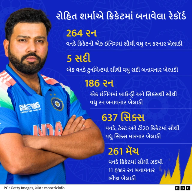 Rohit Sharma Records