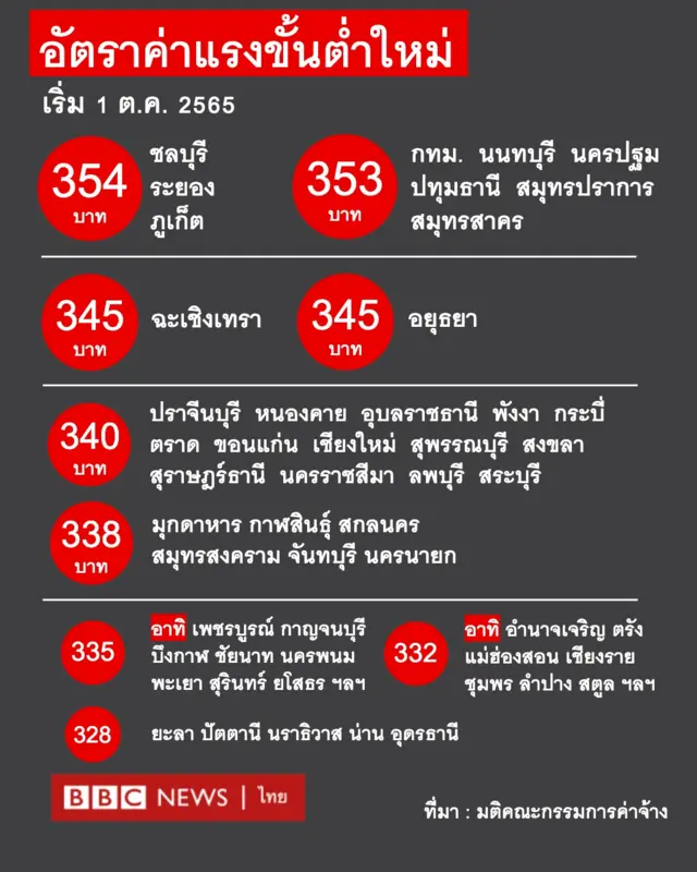 ค่าแรงขั้นต่ำใหม่