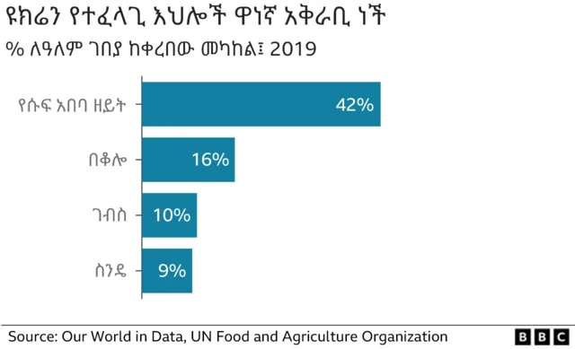 ዩክሬን የምትልከው እህል