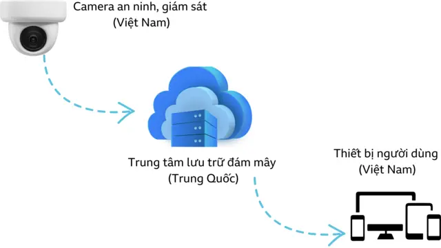 Đường đi của hình ảnh của camera giám sát sử dụng dịch vụ lưu trữ đám mây của Trung Quốc theo giải thích của các chuyên gia 