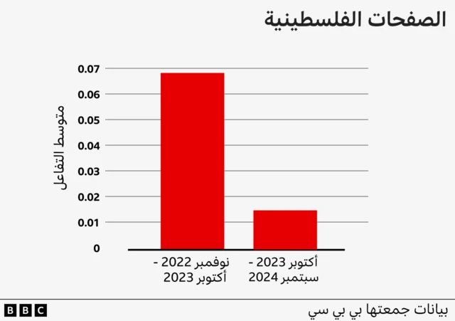 رسم بياني يوضح متوسط تفاعل جمهور منصة فيسبوك مع وسائل الإعلام الفلسطينية خلال الفترتين من نوفمبر 2022 إلى أكتوبر 2023، ومن أكتوبر 2023 إلى سبتمبر2024 (أي منذ بدء الحرب بين إسرائيل وغزة)، ويظهر الرسم البياني انخفاض مؤشر التفاعل خلال فترة الحرب عن الفترة السابقة.