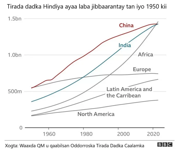 Garaaf muujinaya koboca tirada dadka Hindiya tan iyo 1950 kii