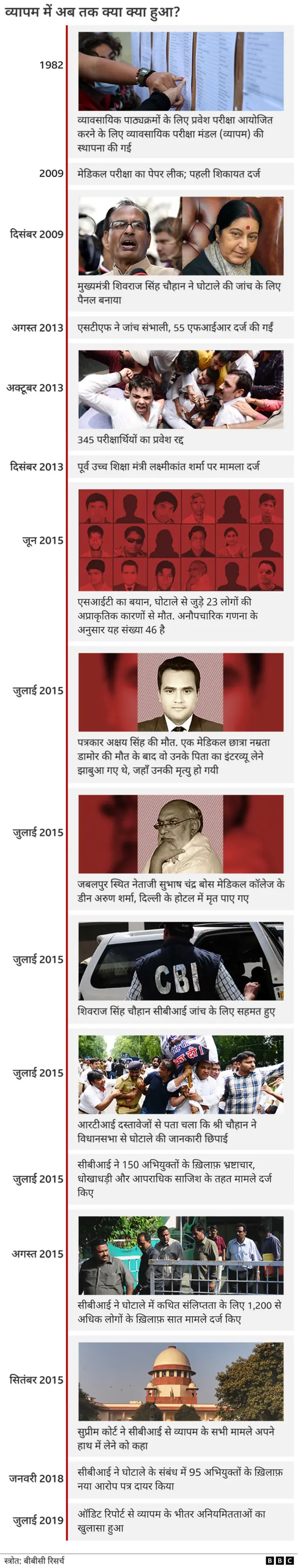 व्यापम घोटाला