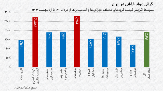 نمودار متوسط افزایش قیمت گروه‌های مختلف مواد غذایی از مرداد ۱۴۰۰ تا اردیبهشت ۱۴۰۳