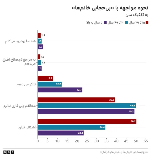 تفاوت رفتار به تفکیک سن