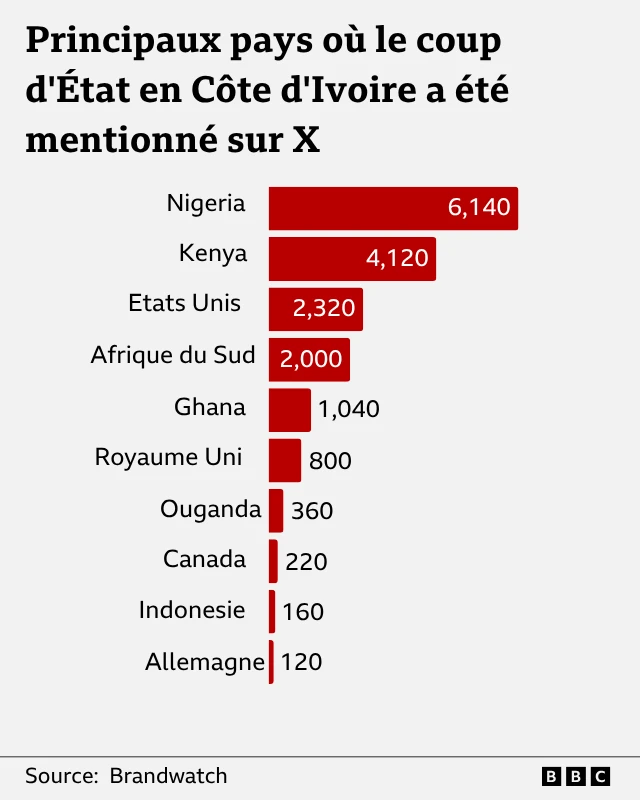 Graphique des principaux pays où le Coup d'état a été mentionné sur X