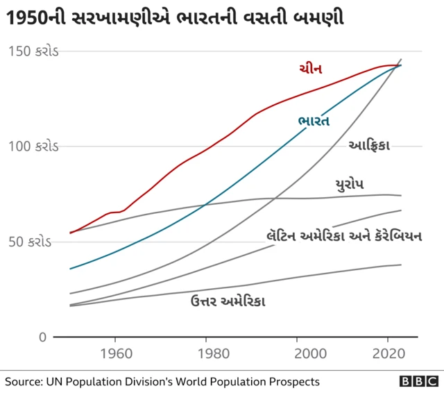 ભારતમાં વસતીવધારો