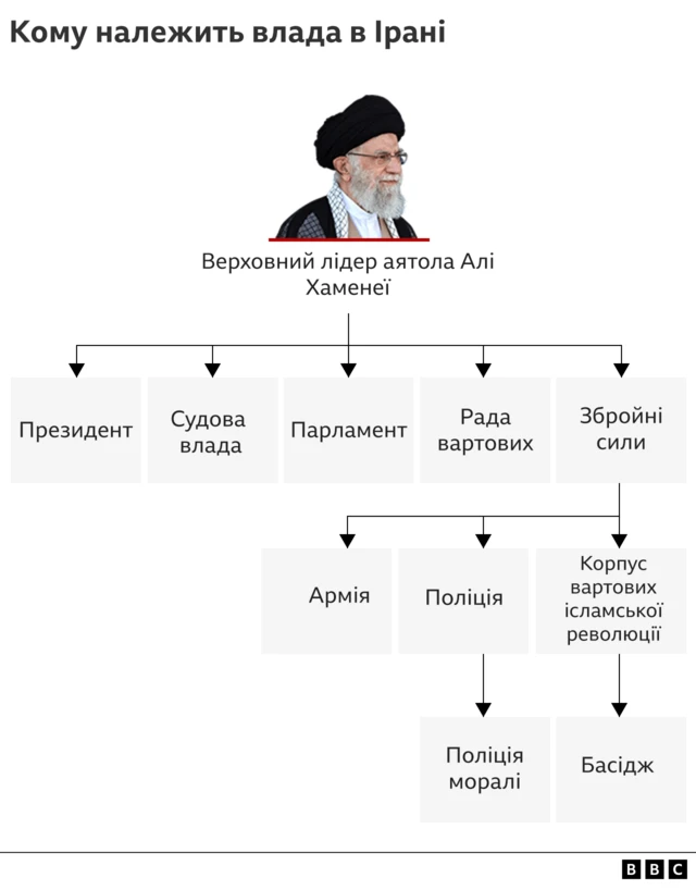 влада в Ірані