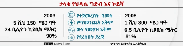 ህዳሴ ግድብና ኮይሻ