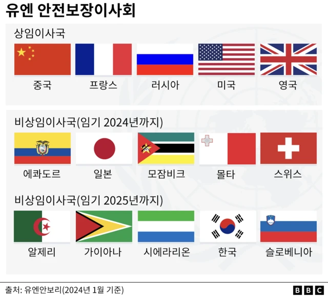 UN 안전보장이사회의 상임이사국 5개국 및 비상임이사국의 국기를 표시한 그래프