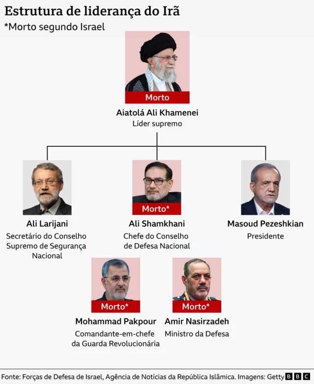 Gráfico com líderes iranianos mortos