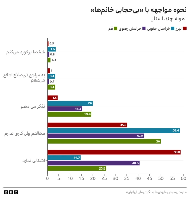 تفاوت رفتار به تفکیک استان