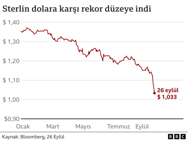sterlinin düşüş grafiği 