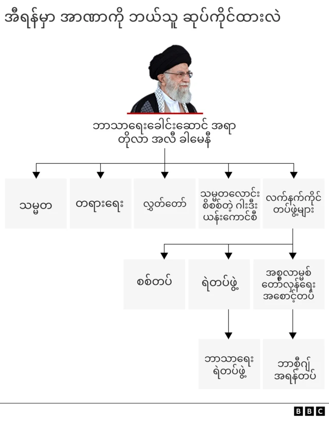 အီရန်မှာ အာဏာကို ဘယ်သူ ချုပ်ကိုင်ထားလဲ 