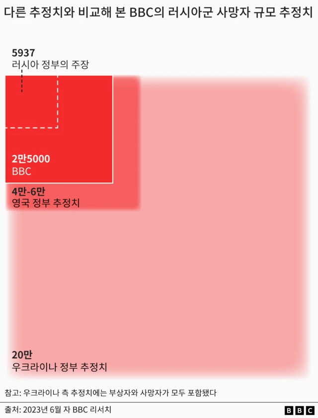 BBC가 추정한 러시아군 사망자 2만5000명의 규모를 다른 기관의 추정치와 비교한 그래픽