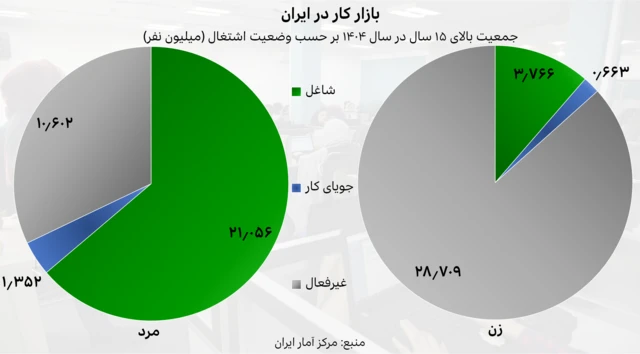 نمودار دایره‌ای وضعیت جمعیت بالای ۱۵ سال ایران بر حسب جنسیت