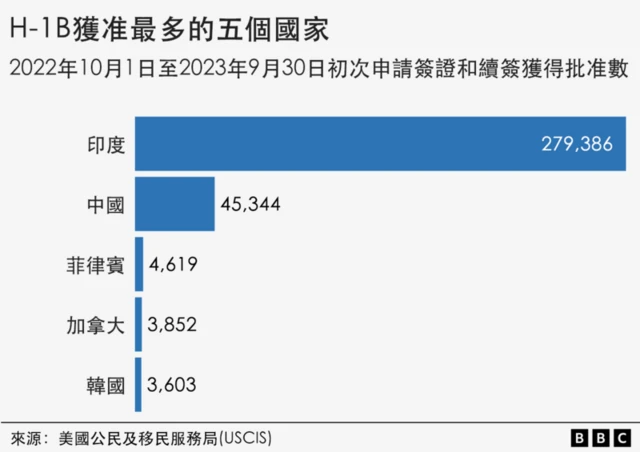 表格