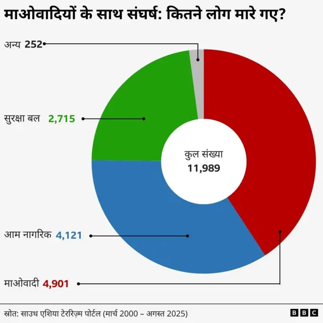 संघर्ष में मारे गए लोगों का ग्राफिक