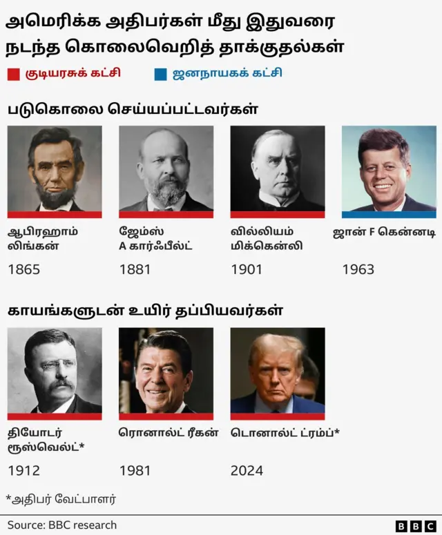 தாக்குதலில் உயிரிழந்த அதிபர்கள்