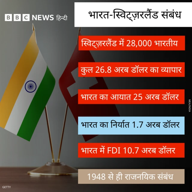 भारत-स्विट्ज़रलैंड संबंध