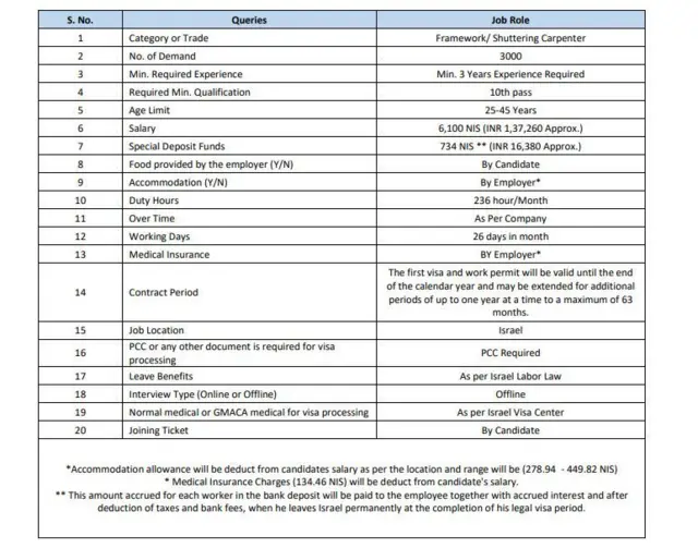 ઇઝરાયલમાં કામ કરવા માટે ભરતી શરૂ કરી 