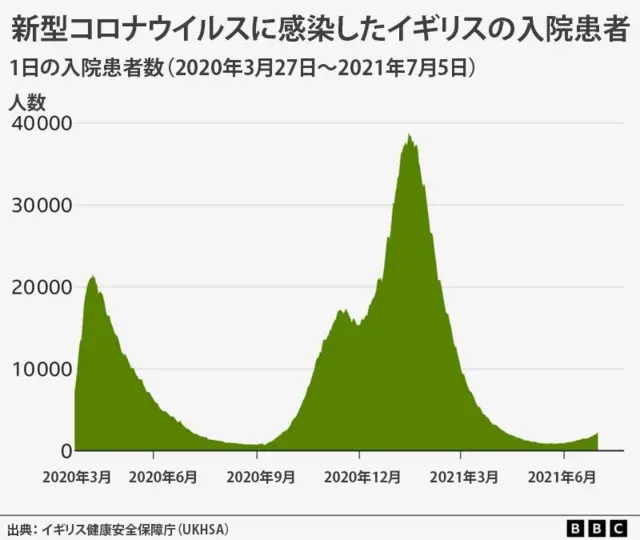 新型コロナウイルスに感染したイギリスの1日当たりの入院患者の推移を示したグラフ。期間は2020年3月27日から2021年7月5日。2020年前半のピークは2万人を超え現象した後、同年9月から増え始め、2020年12月～2021年3月の間には1日4万人近くに達した。その後は急減している。出典はイギリス健康安全保障庁