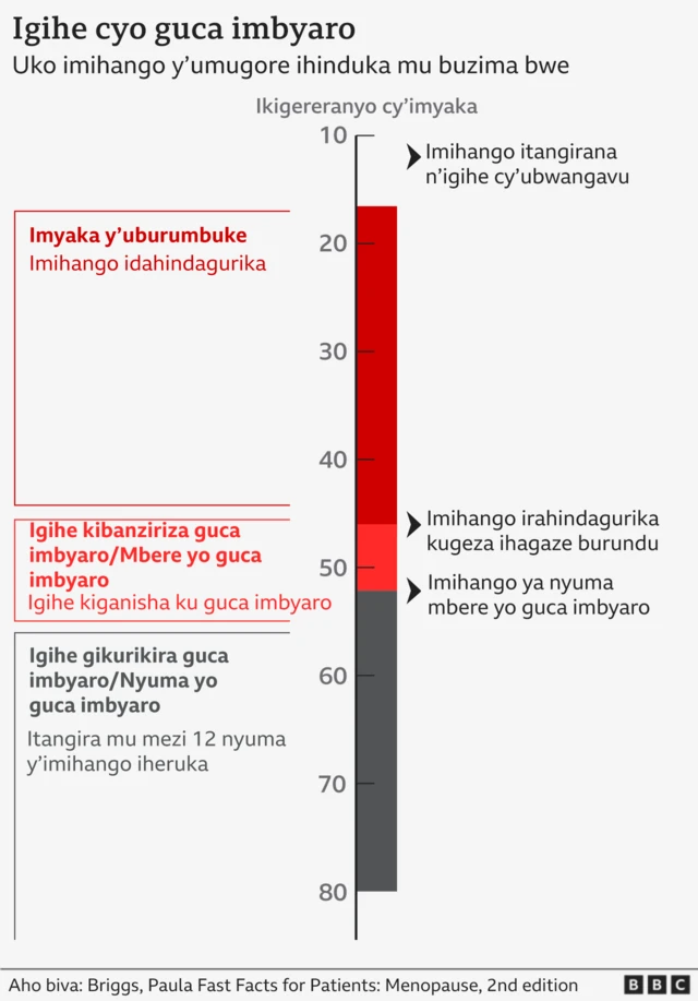 Igishushanyo kigaragaza uko imihango y'umugore ihinduka mu buzima bwe, kirimo amabara y'umukara n'umutuku. 