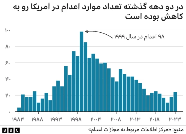 تعداد اعدام ها در آمریکا