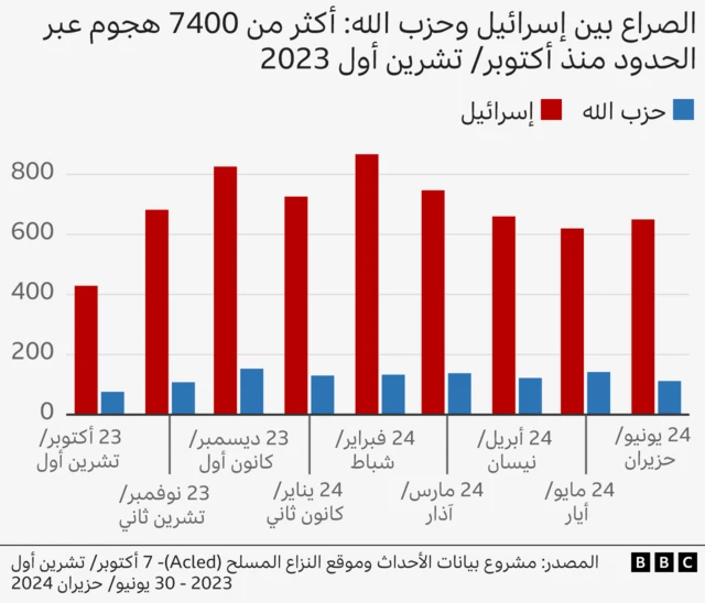 رسم بياني يوضح عدد الهجمات التي شنها حزب الله مقابل عدد الهجمات التي شنتها إسرائيل