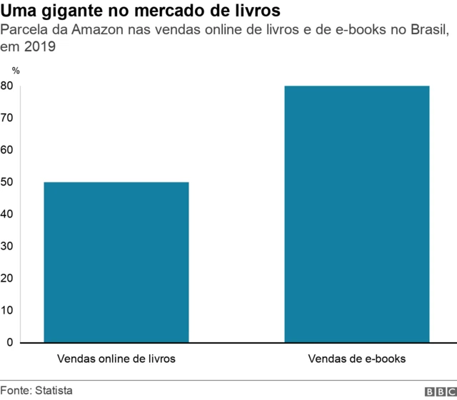 Gráficocasa de apostas eleições 2024barras mostra parcela da Amazon nas vendas onlinecasa de apostas eleições 2024livros ecasa de apostas eleições 2024e-books no Brasil,casa de apostas eleições 20242019