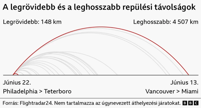 Grafika a repülések hosszáról: a legrövidebb út 92 mérföld (148 km) Philadelphiából Teterboróba június 22-én, a leghosszabb pedig körülbelül 2800 mérföld (4507 km) Vancouverből Miamiba június 13-án, különböző hosszúságú ívekkel ábrázolva. Az adatok forrása a FlightRadar24, és nem tartalmazzák az úgynevezett áthelyezési járatokat.