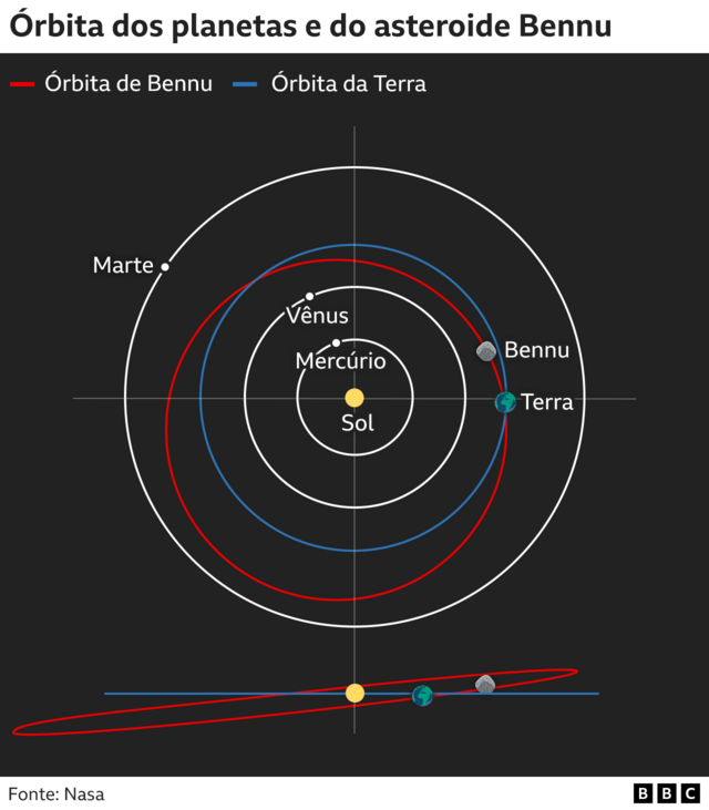 gráfico mostra órbitas dos planetas ecaixa mega da virada aposta onlineBennu