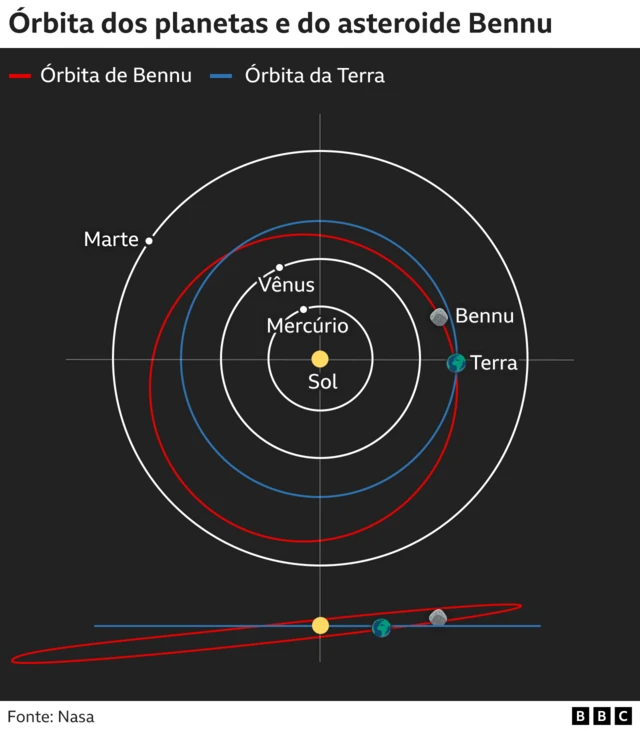 gráfico mostra órbitas dos planetas eesportebet tv cadastroBennu