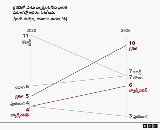 మహిళలు, క్రీడలు, క్రికెట్, బ్యాడ్మింటన్