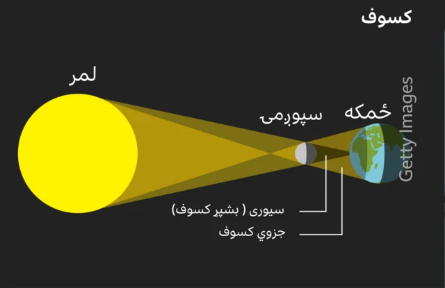 یو تشریحي انځور ښيي چې سپوږمۍ څنګه خپل سیوری پر ځمکه اچوي. په منځ کې بشپړ سیوری (Umbra) موقعیت لري، په داسې حال کې چې نیمسیوری (Penumbra) ترې شاوخوا په پراخه سیمه کې غځېدلی وي.